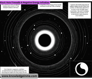 Black Hole Firewalls & Negative Energy Infinities