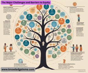 The Major Challenges and Barriers to Equity
